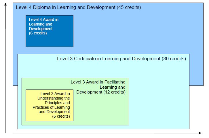 Level 3&4 Learning and Development Qualifications